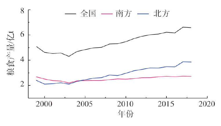 Change in grain production in China and its impacts on spatial 
