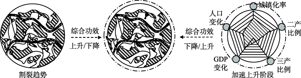 生态—社会经济系统耦合方法在县域国土空间生态修复规划中的运用