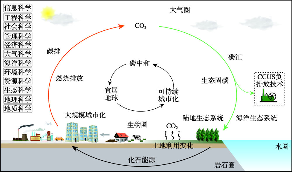 Habitable earth, carbon neutrality and global sustainable