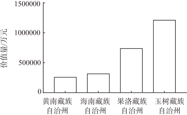 基于草地畜牧业生产的三江源地区承载力多情景模拟分析