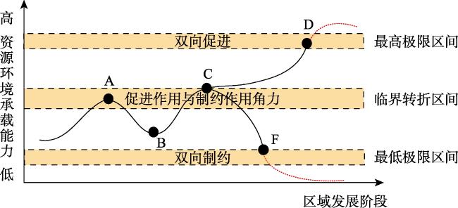 Understanding the synergistic decision-making in Main Function Zoning constraints and regional development: Logic and mechanism Understanding the synergistic decision-making in Main Function Zoning constraints and regional development: Logic and mechanism