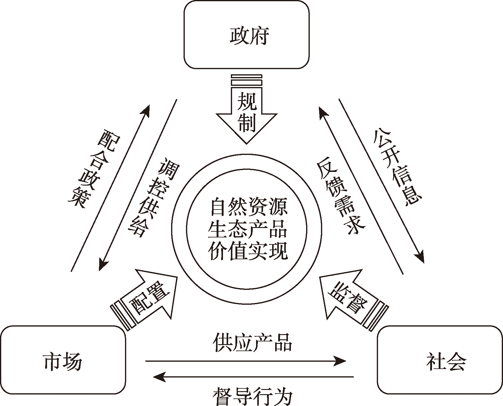 自然资源领域生态产品价值实现的多主体协同机制与路径
