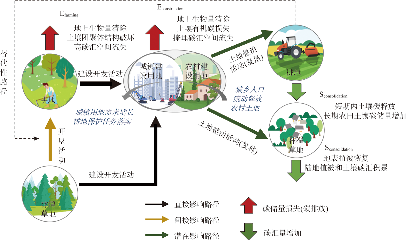 面向碳增汇的国土空间格局优化：理论框架与行动逻辑