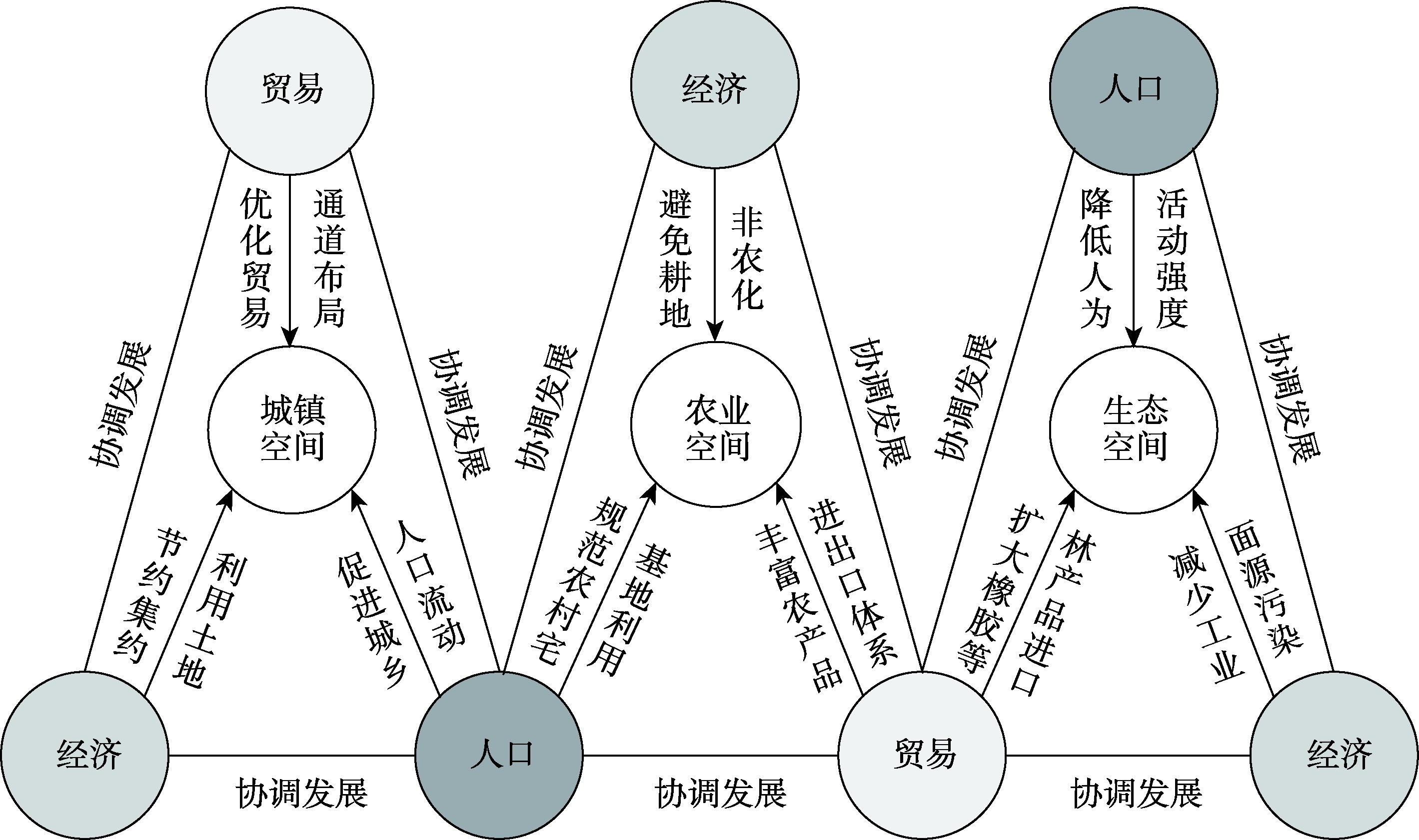 贸易—经济—人口系统对边境地区国土空间格局演变区域差异的影响——以中越边境带为例